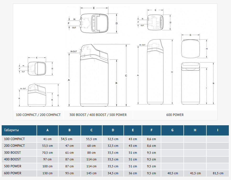 Кабинетная система водоподготовки Ecowater eVolution 200 Compact (умягчение)